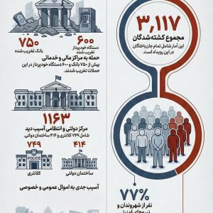 اینفوگرافیک | ابعاد یک فاجعه، آمار رسمی خسارات و تلفات عملیات تروریستی در ایران.