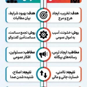 اینفوگرافیک | 5 تفاوت اعتراض و اغتشاش