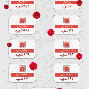 اینفوگرافیک شهدای جنگ تحمیلی اخیر چند ساله بوده‌اند؟ | پیرامون جنگ تحمیلی سوم