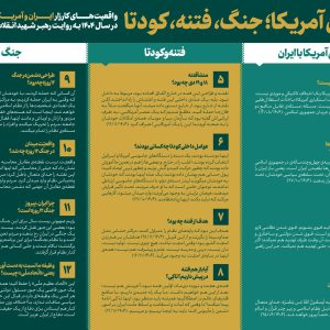 اینفوگرافی ارمغان آمریکا؛ جنگ، فتنه، کودتا | واقعیت‌های کارزار ایران و آمریکا در سال 1404 به روایت رهبر شهید انقلاب