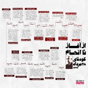اینفوگرافیک کودتای ۲۸ مرداد ۱۳۳۲ | از آغاز تا انجام